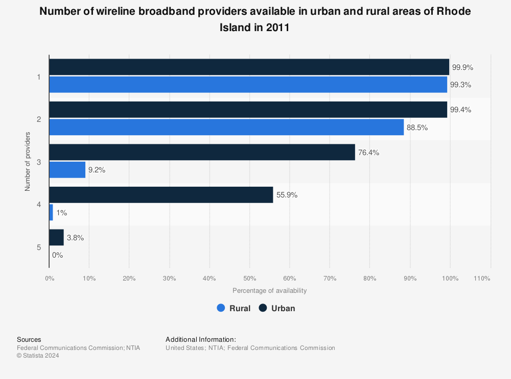 Statistic: Number of wireline broadband providers available in urban and rural areas of Rhode Island in 2011 | Statista