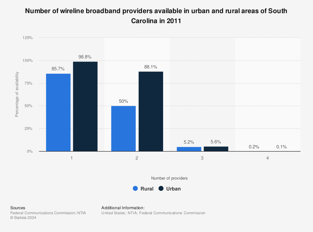 Statistic: Number of wireline broadband providers available in urban and rural areas of South Carolina in 2011 | Statista