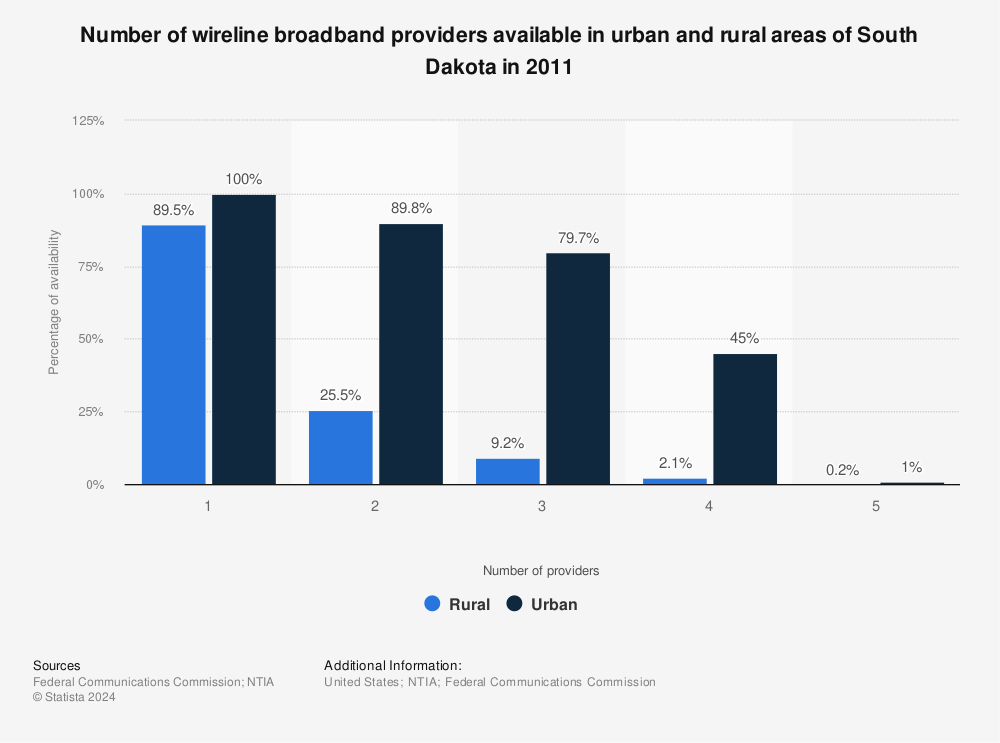 Statistic: Number of wireline broadband providers available in urban and rural areas of South Dakota in 2011 | Statista