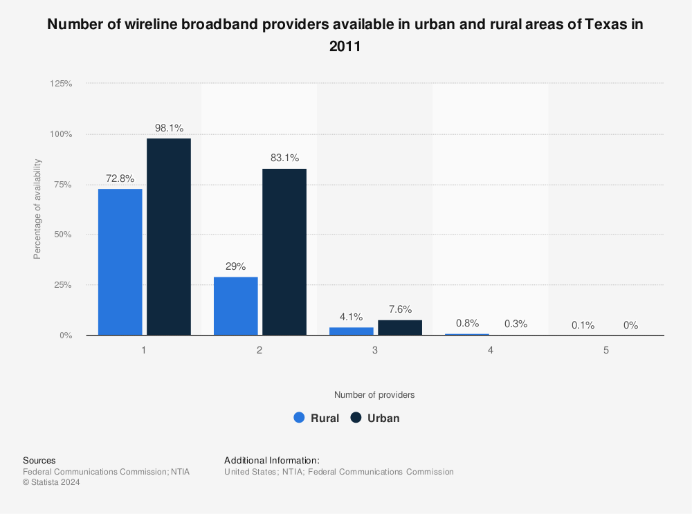 Statistic: Number of wireline broadband providers available in urban and rural areas of Texas in 2011 | Statista