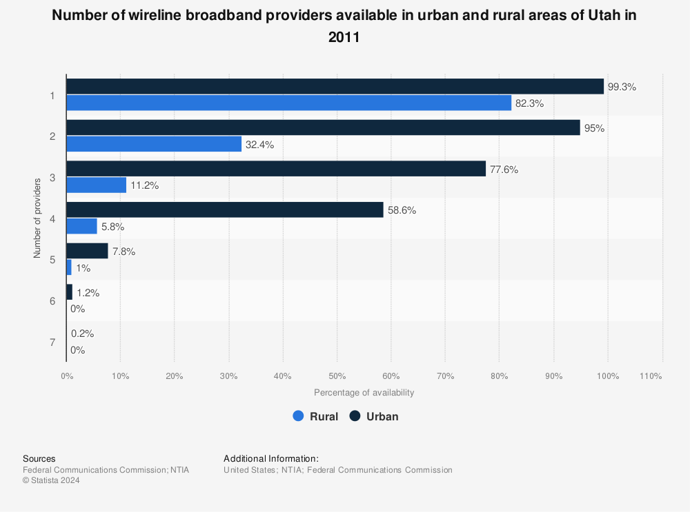Statistic: Number of wireline broadband providers available in urban and rural areas of Utah in 2011 | Statista