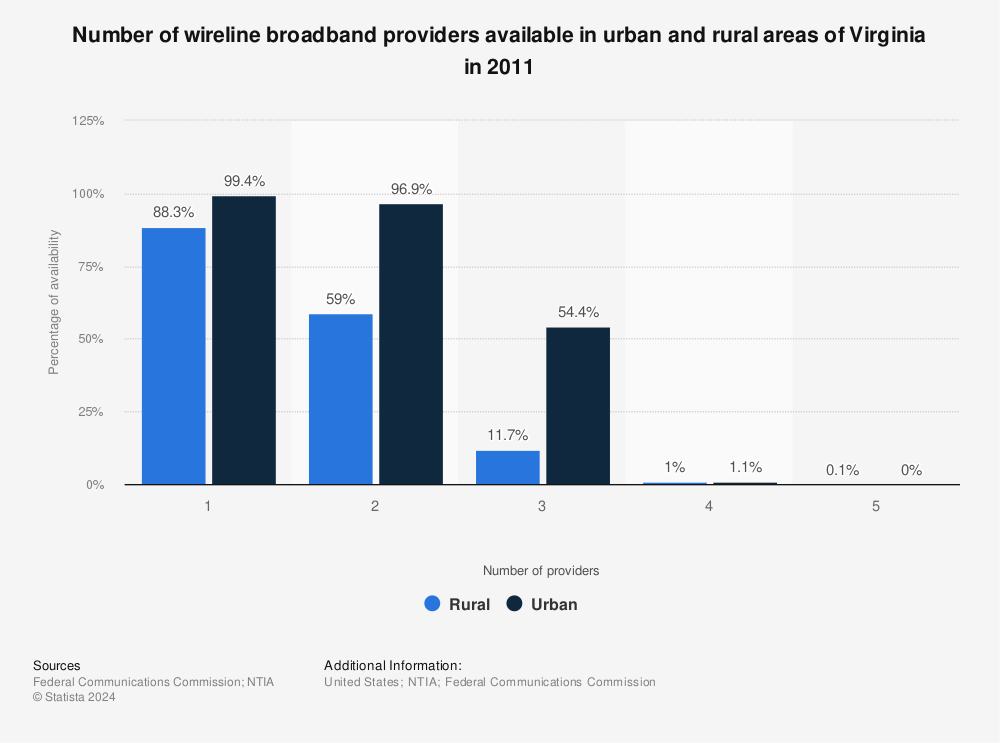 Statistic: Number of wireline broadband providers available in urban and rural areas of Virginia in 2011 | Statista