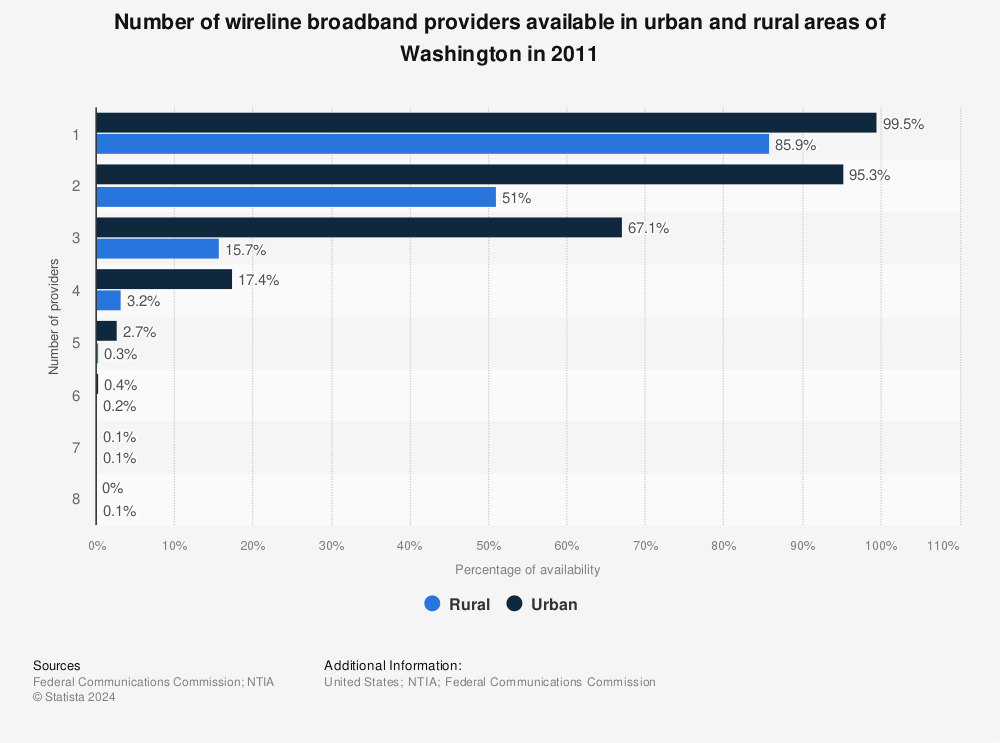 Statistic: Number of wireline broadband providers available in urban and rural areas of Washington in 2011 | Statista