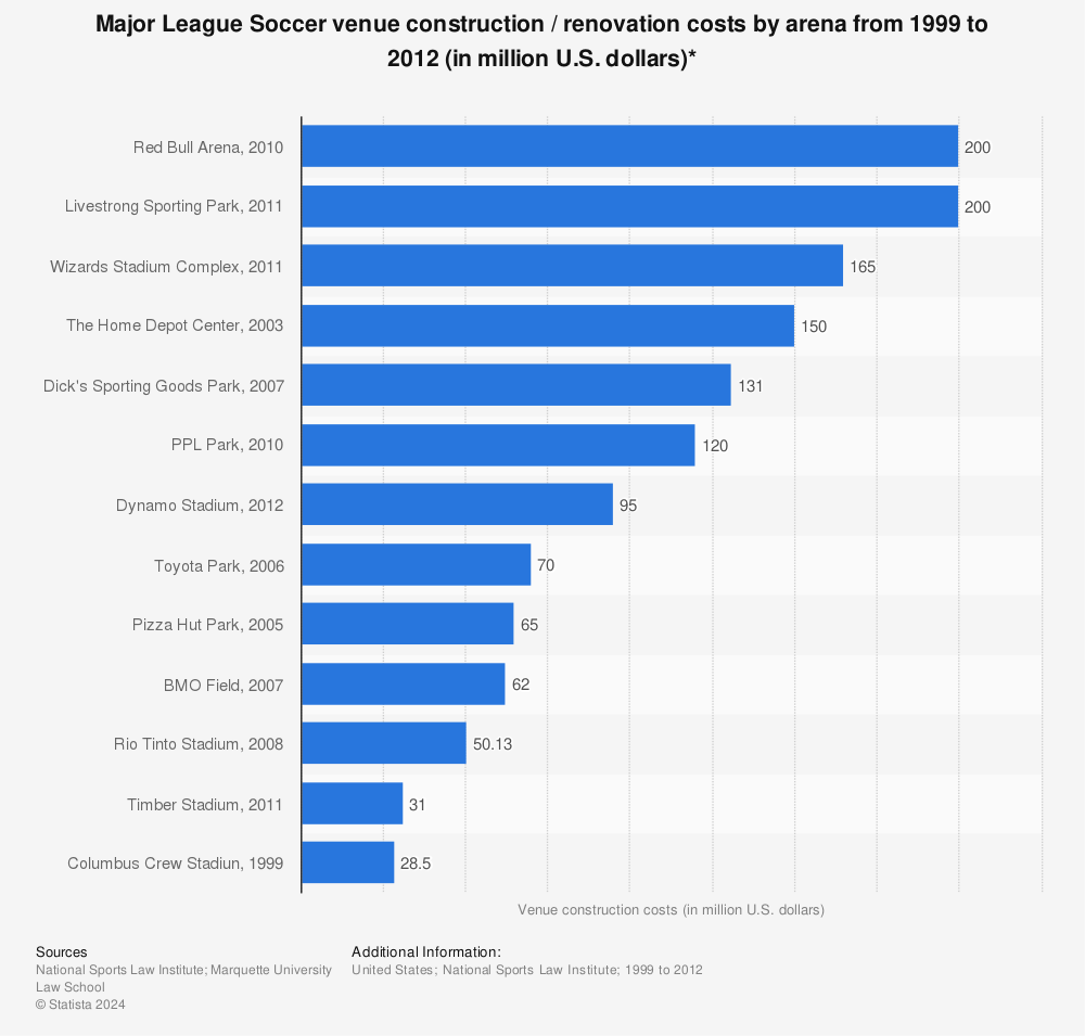 Statistic: Major League Soccer venue construction / renovation costs by arena from 1999 to 2012 (in million U.S. dollars)* | Statista
