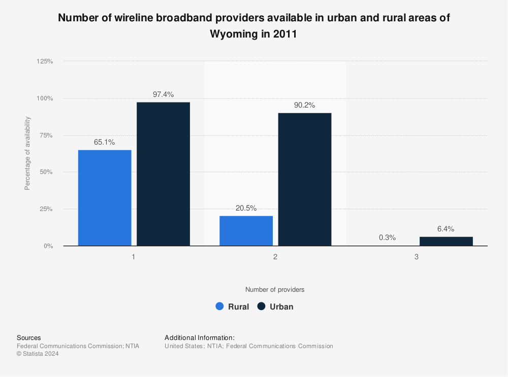 Statistic: Number of wireline broadband providers available in urban and rural areas of Wyoming in 2011 | Statista