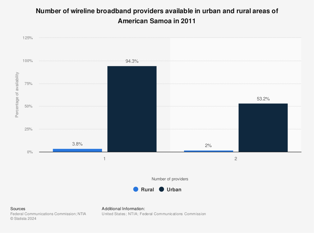 Statistic: Number of wireline broadband providers available in urban and rural areas of American Samoa in 2011 | Statista