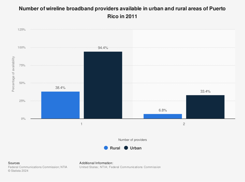 Statistic: Number of wireline broadband providers available in urban and rural areas of Puerto Rico in 2011 | Statista