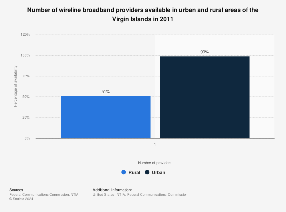 Statistic: Number of wireline broadband providers available in urban and rural areas of the Virgin Islands in 2011 | Statista