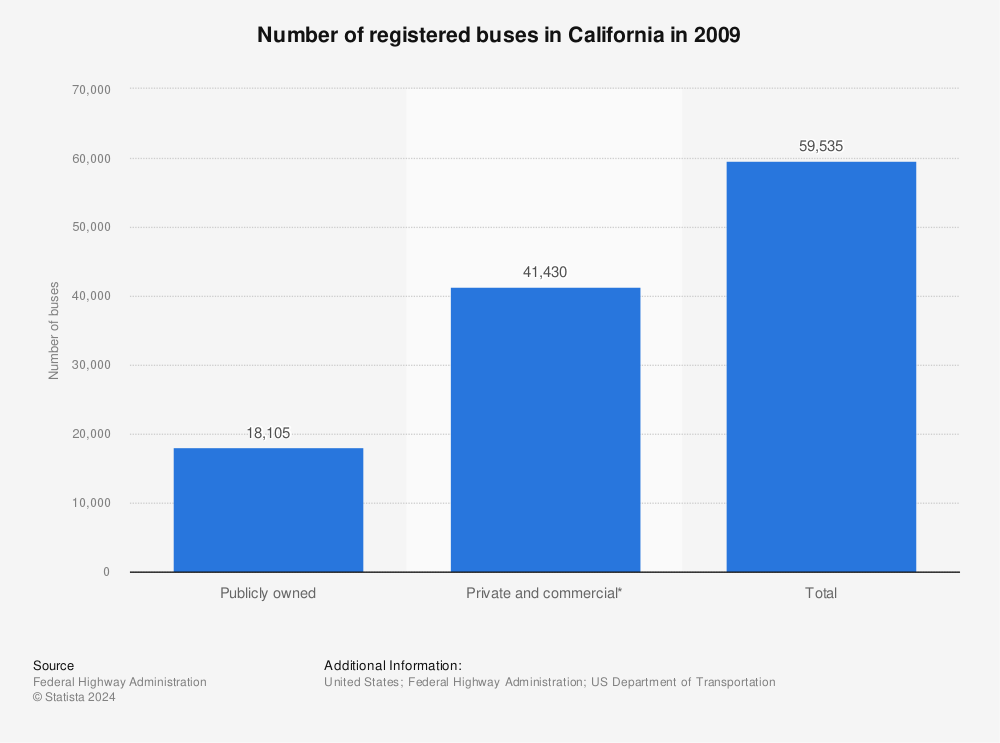 Statistic: Number of registered buses in California in 2009 | Statista