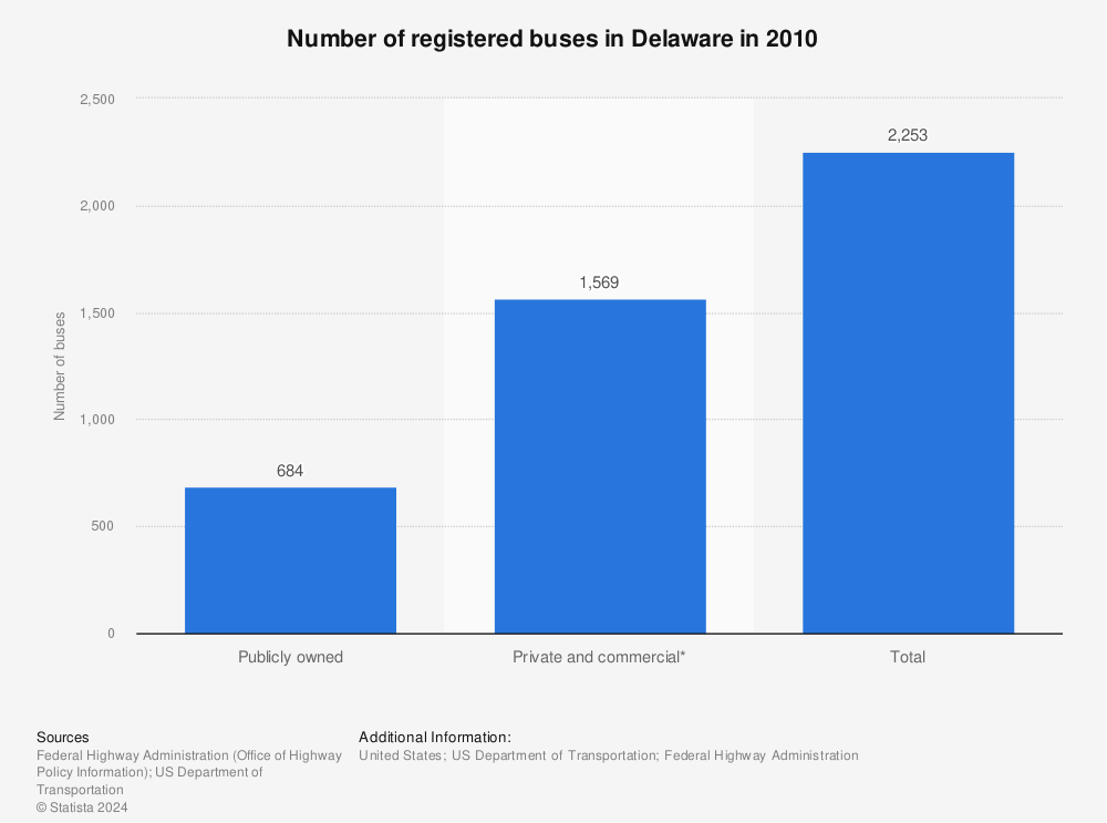 Statistic: Number of registered buses in Delaware in 2010 | Statista