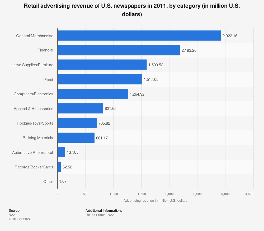 Statistic: Retail advertising revenue of U.S. newspapers in 2011, by category (in million U.S. dollars) | Statista