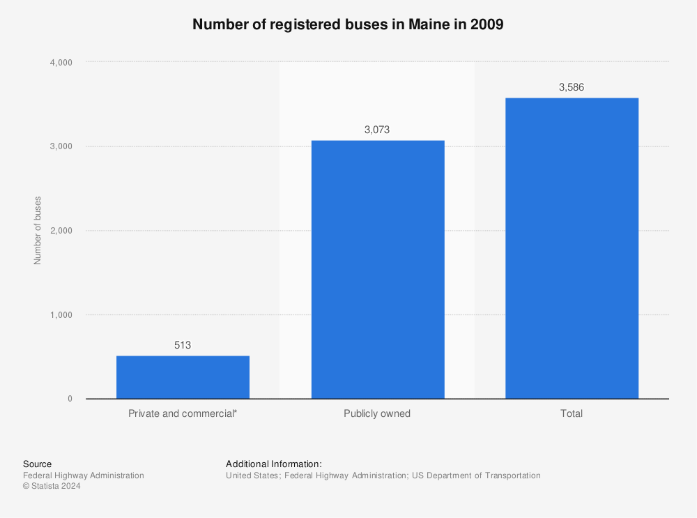 Statistic: Number of registered buses in Maine in 2009 | Statista
