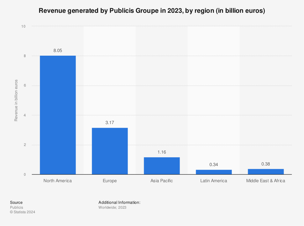 Statistic: Revenue generated by Publicis Groupe in 2021, by region (in billion euros) | Statista