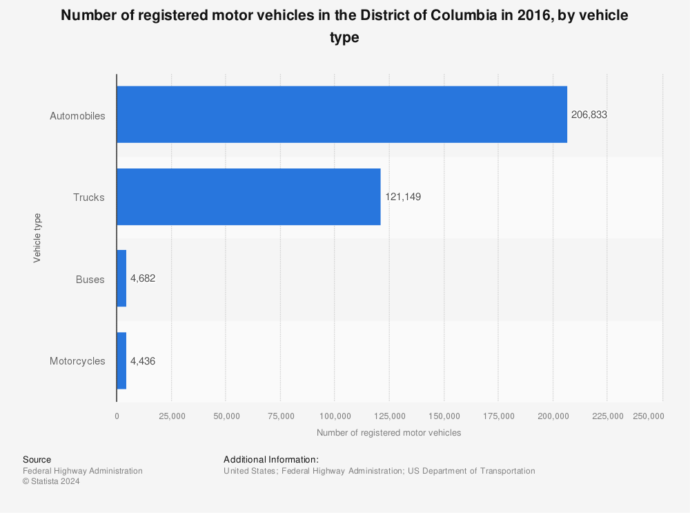 Statistic: Number of registered motor vehicles in the District of Columbia in 2016, by vehicle type | Statista