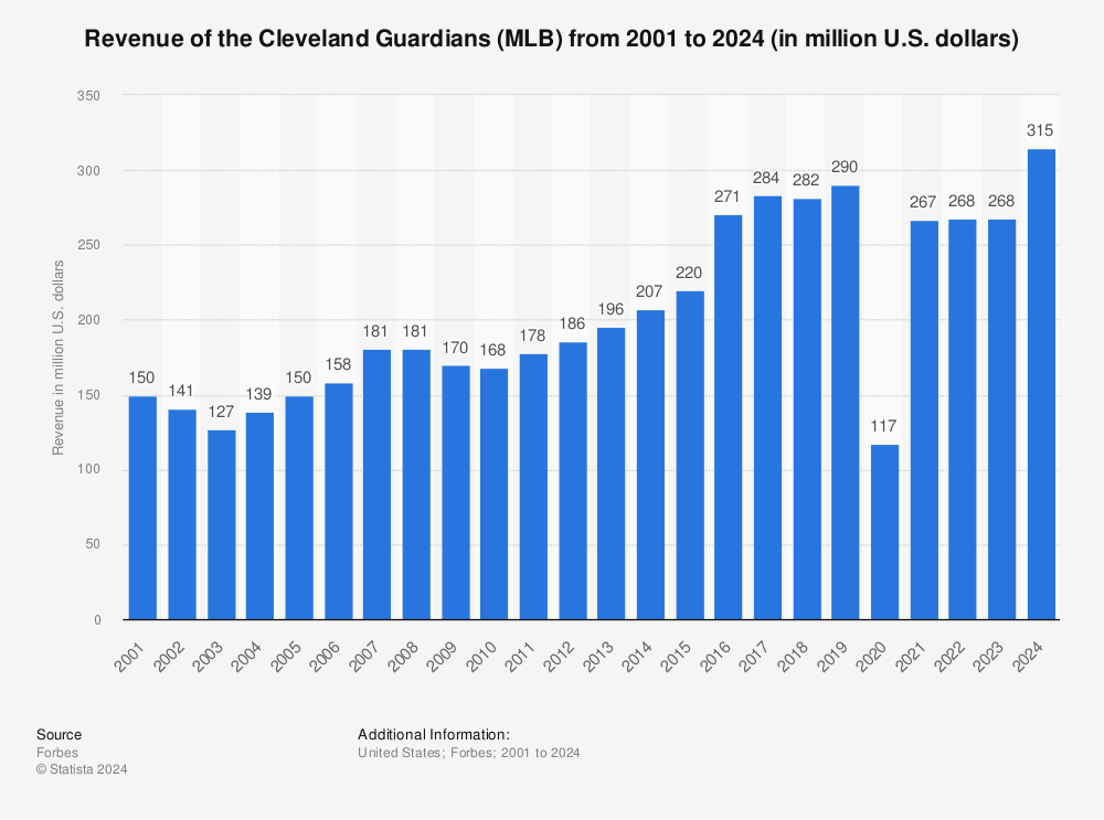 Statistic: Revenue of the Cleveland Guardians (MLB) from 2001 to 2022 (in million U.S. dollars) | Statista