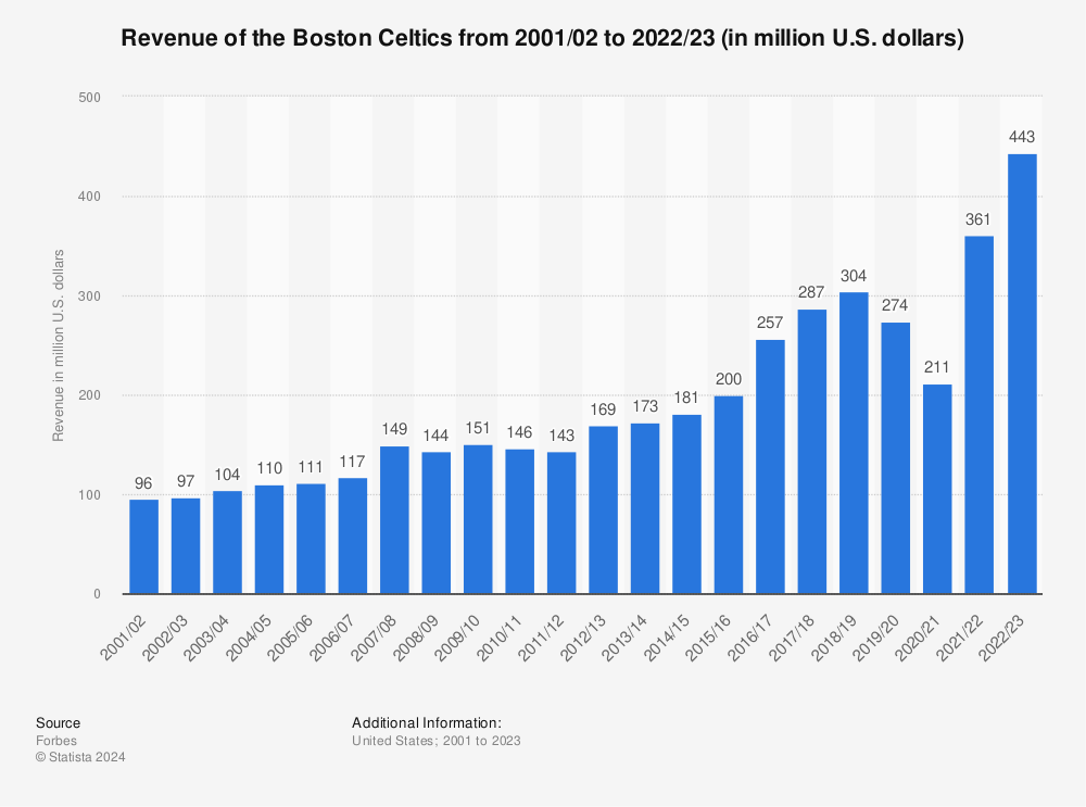 Statistic: Revenue of the Boston Celtics from 2001/02 to 2020/21 (in million U.S. dollars) | Statista