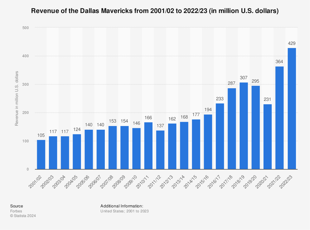 Dallas Mavericks Organizational Chart