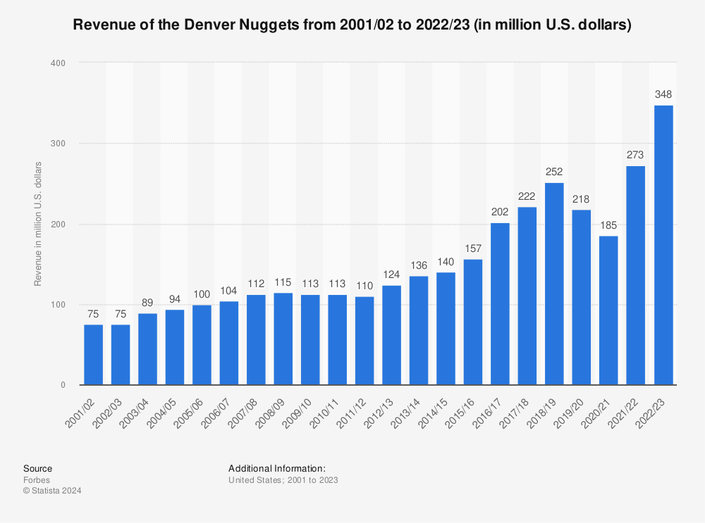 Statistic: Revenue of the Denver Nuggets from 2001/02 to 2022/23 (in million U.S. dollars) | Statista
