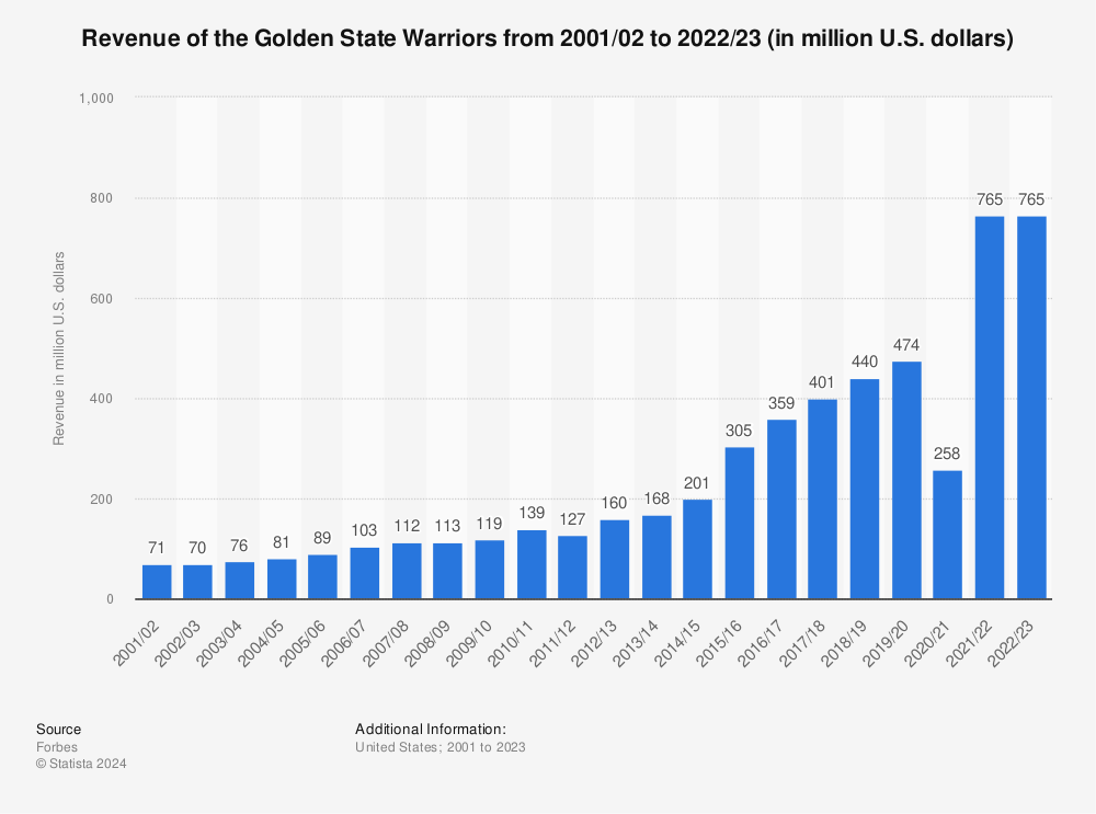 Statistic: Revenue of the Golden State Warriors from 2001/02 to 2020/21 (in million U.S. dollars) | Statista