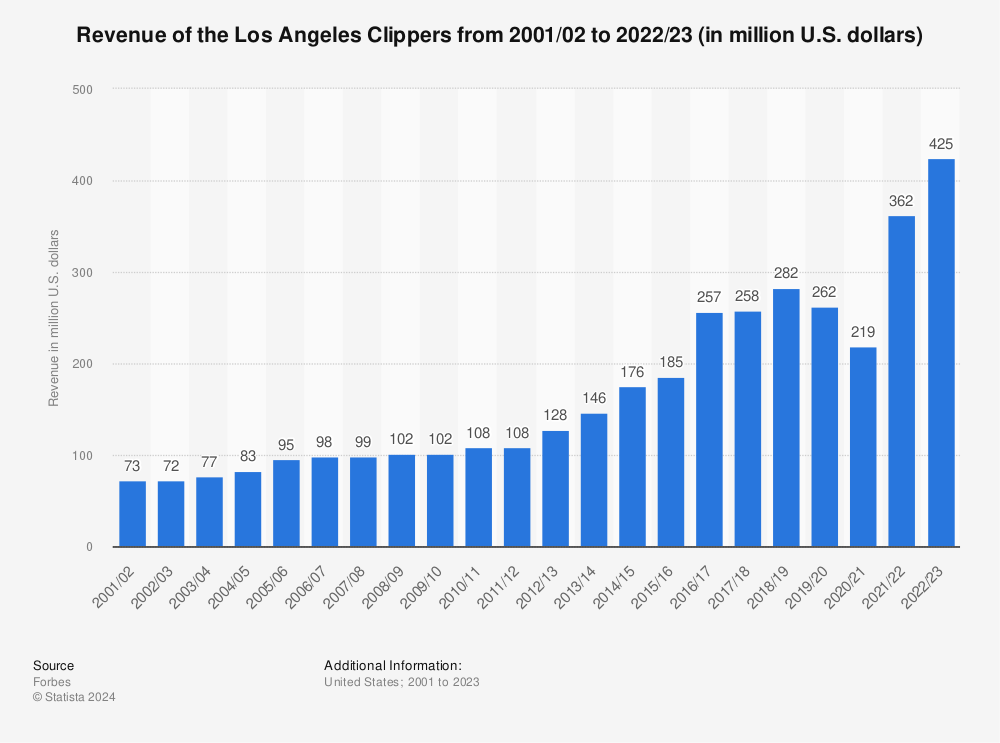 Statistic: Revenue of the Los Angeles Clippers from 2001/02 to 2021/22 (in million U.S. dollars) | Statista