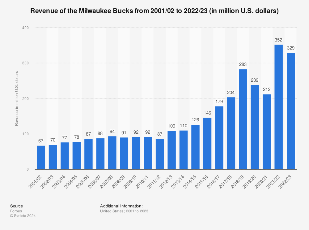 Statistic: Revenue of the Milwaukee Bucks from 2001/02 to 2021/22 (in million U.S. dollars) | Statista