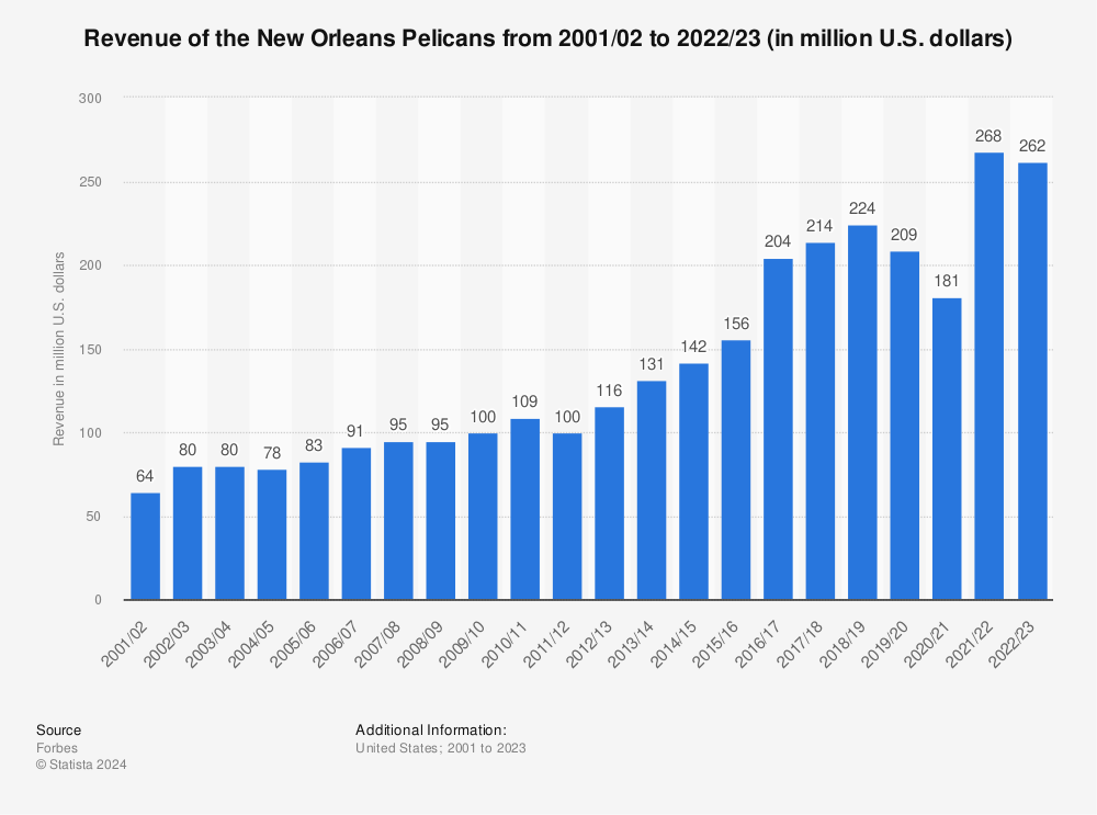 Statistic: Revenue of the New Orleans Pelicans from 2001/02 to 2020/21 (in million U.S. dollars) | Statista