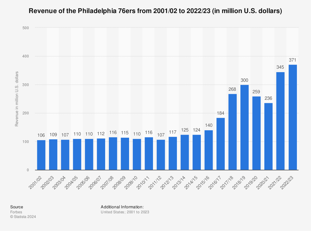 Statistic: Revenue of the Philadelphia 76ers from 2001/02 to 2021/22 (in million U.S. dollars) | Statista