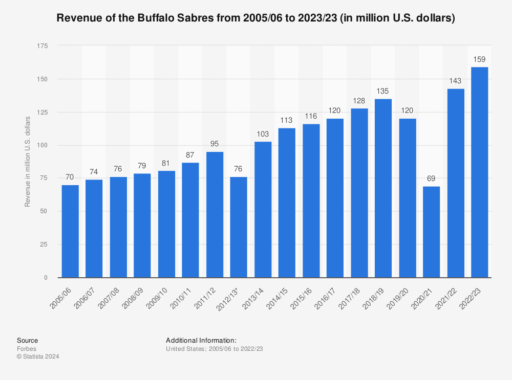 Statistic: Revenue of the Buffalo Sabres from 2005/06 to 2020/21 (in million U.S. dollars) | Statista