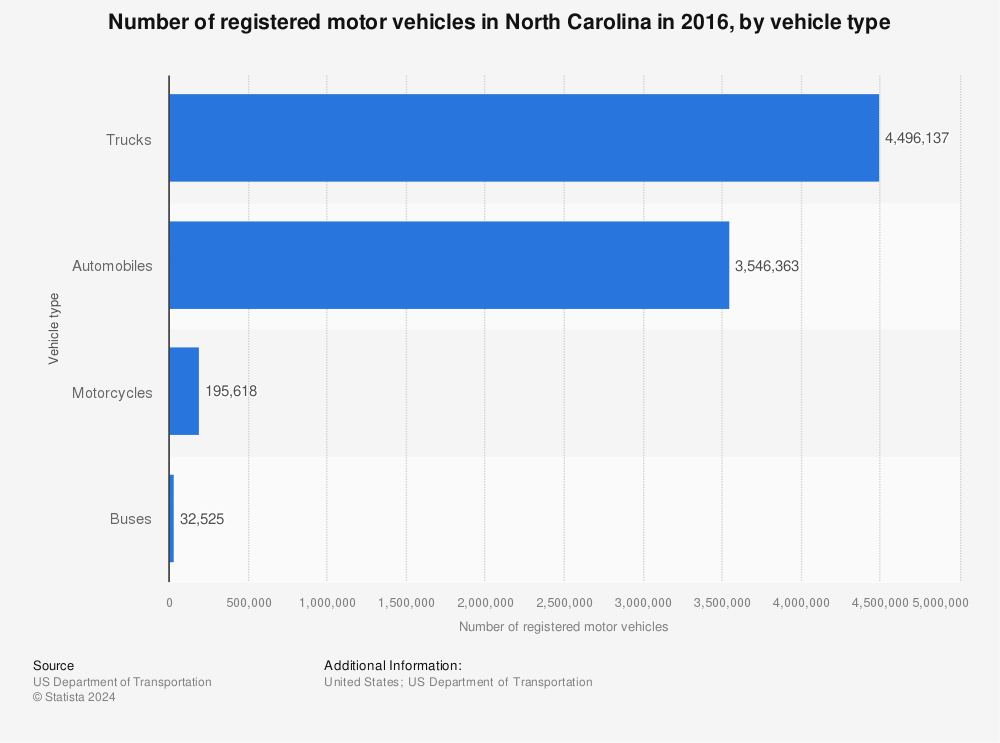 Statistic: Number of registered motor vehicles in North Carolina in 2016, by vehicle type | Statista