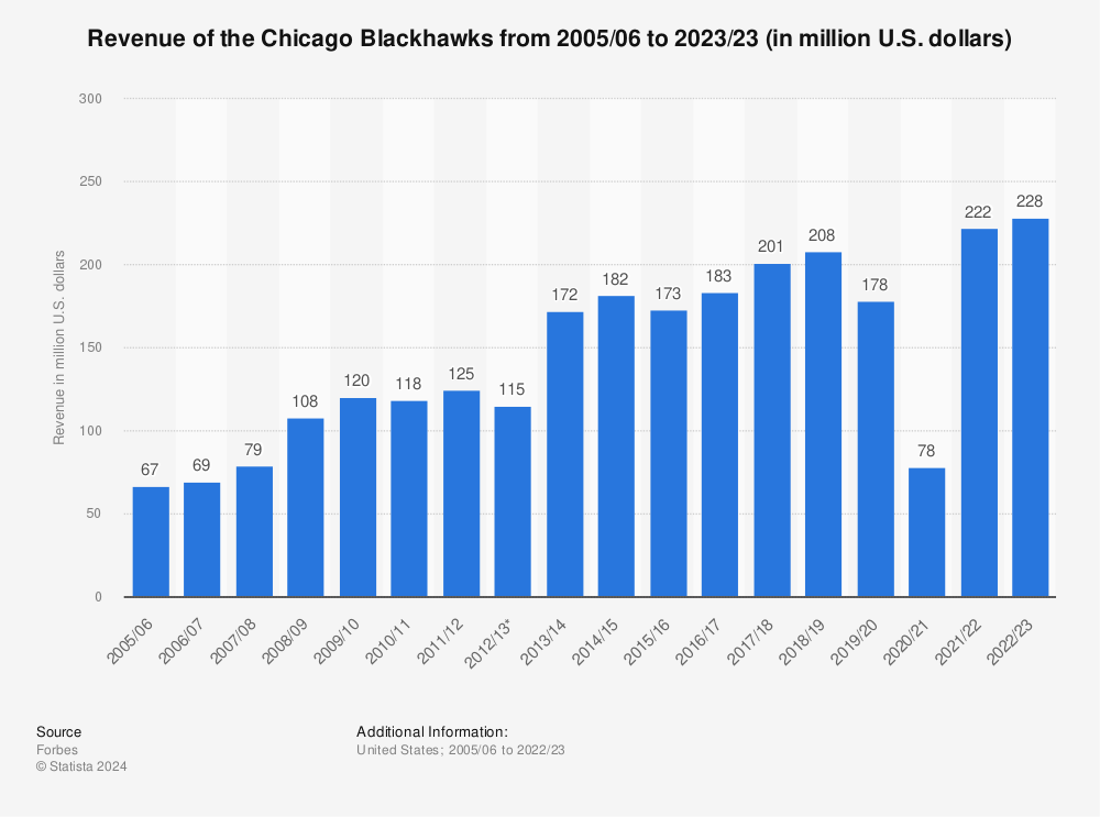 Statistic: Revenue of the Chicago Blackhawks from 2005/06 to 2019/20 (in million U.S. dollars) | Statista