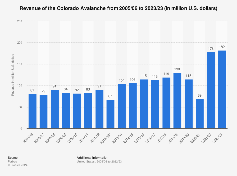 Statistic: Revenue of the Colorado Avalanche from 2005/06 to 2021/22 (in million U.S. dollars) | Statista