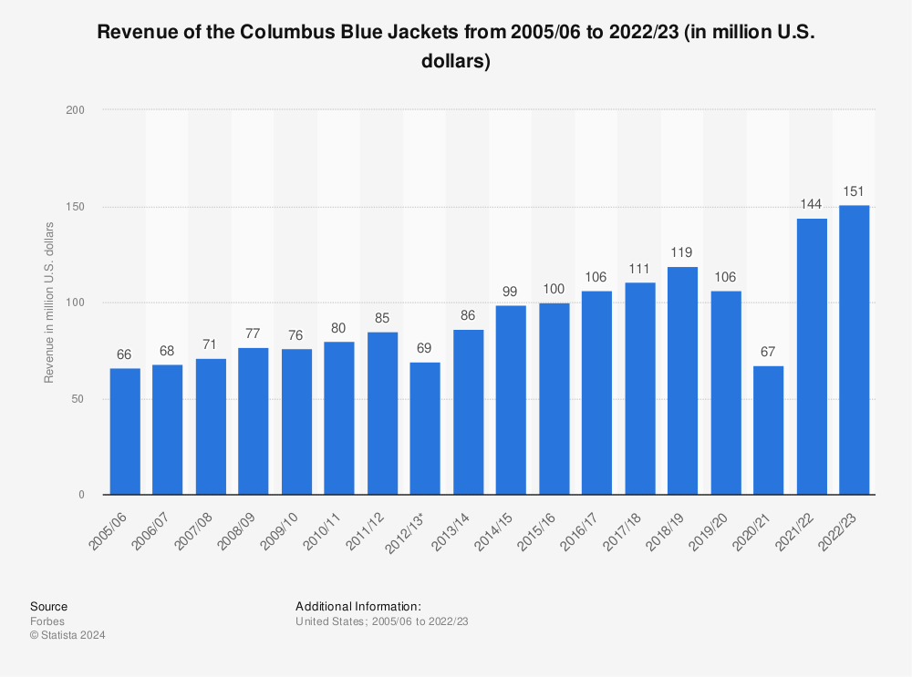 Statistic: Revenue of the Columbus Blue Jackets from 2005/06 to 2020/21 (in million U.S. dollars) | Statista