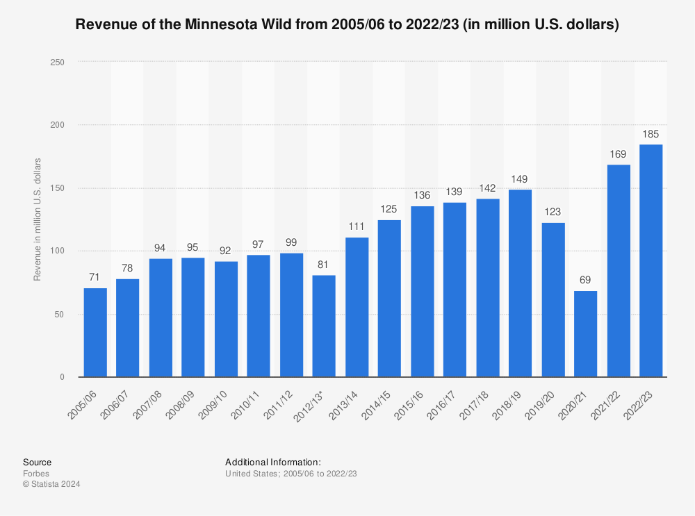 Statistic: Revenue of the Minnesota Wild from 2005/06 to 2021/22 (in million U.S. dollars) | Statista