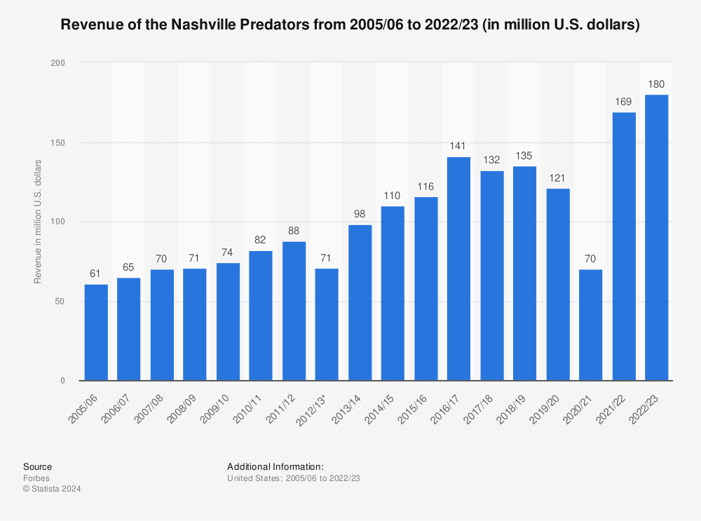 Statistic: Revenue of the Nashville Predators from 2005/06 to 2021/22 (in million U.S. dollars) | Statista