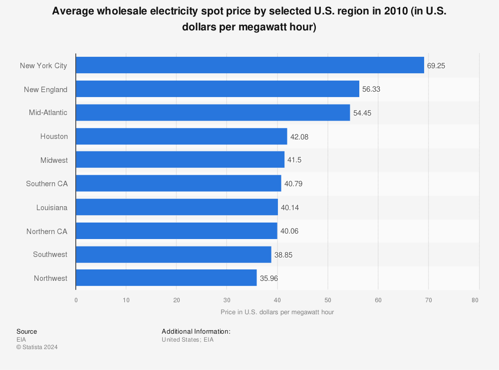 Statistic: Average wholesale electricity spot price by selected U.S. region in 2010 (in U.S. dollars per megawatt hour) | Statista