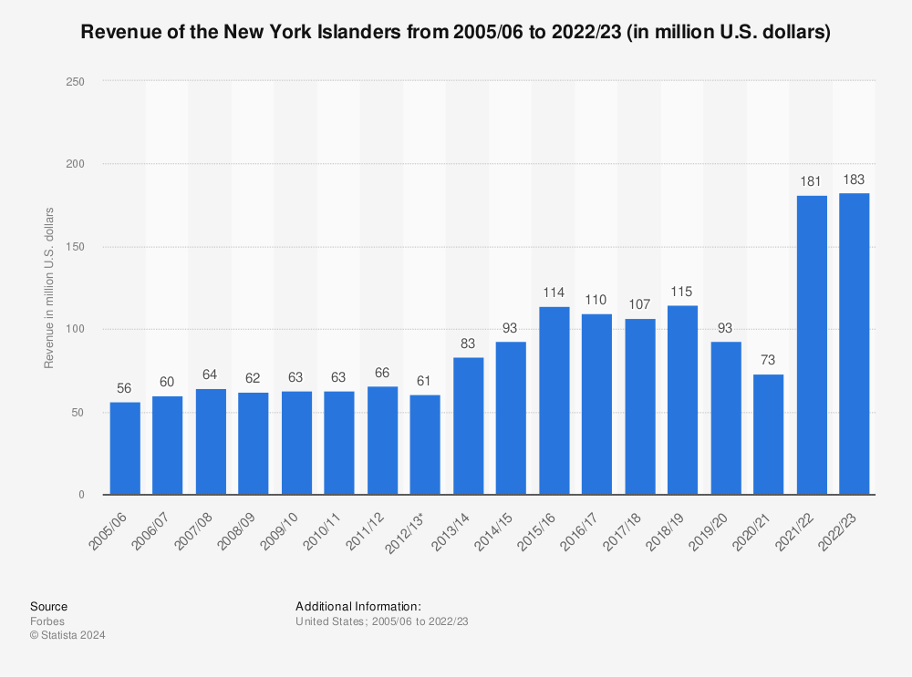 Statistic: Revenue of the New York Islanders from 2005/06 to 2021/22 (in million U.S. dollars) | Statista