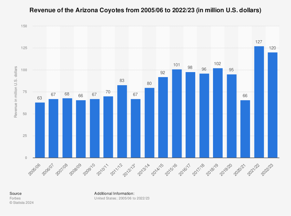 Statistic: Revenue of the Arizona Coyotes from 2005/06 to 2021/22 (in million U.S. dollars) | Statista