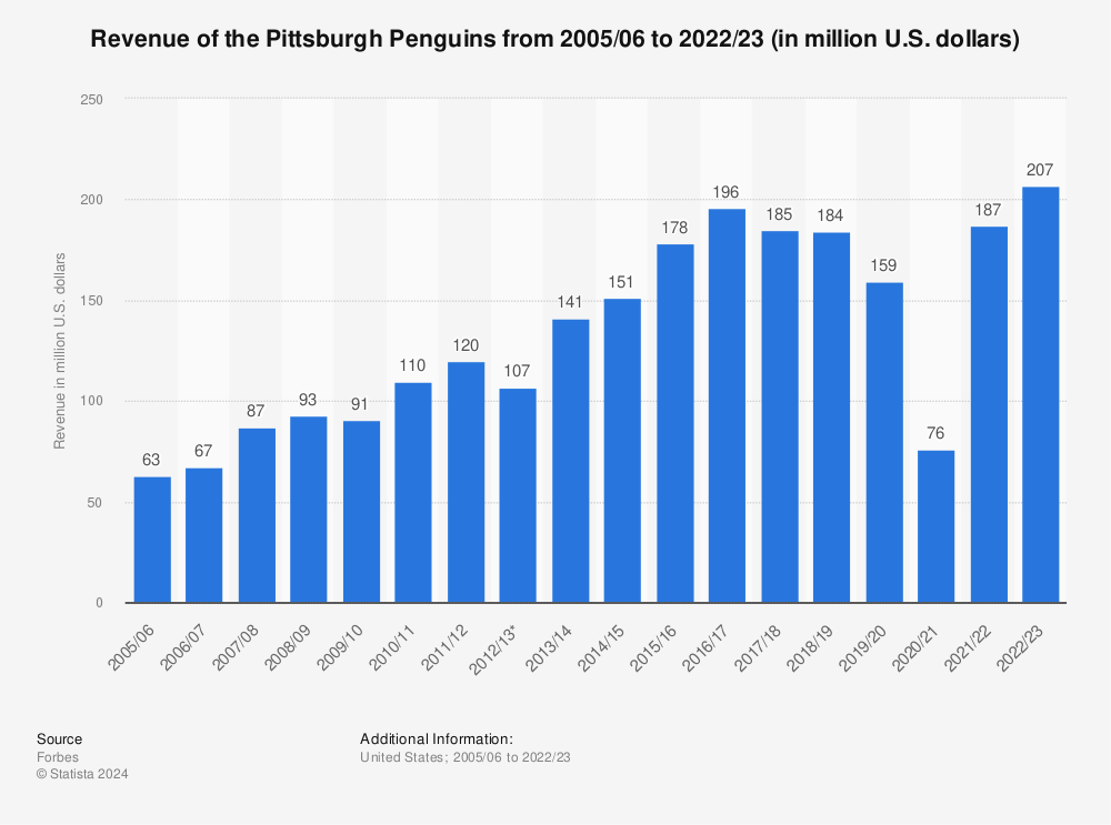 Statistic: Revenue of the Pittsburgh Penguins from 2005/06 to 2020/21 (in million U.S. dollars) | Statista