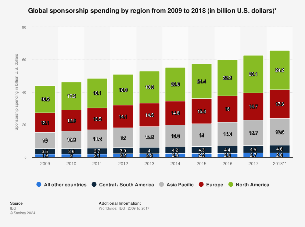 Statistic: Global sponsorship spending by region from 2009 to 2018 (in billion U.S. dollars)* | Statista