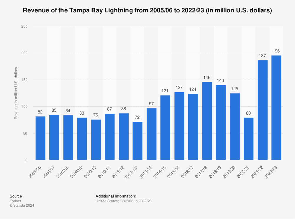 Statistic: Revenue of the Tampa Bay Lightning from 2005/06 to 2021/22 (in million U.S. dollars) | Statista