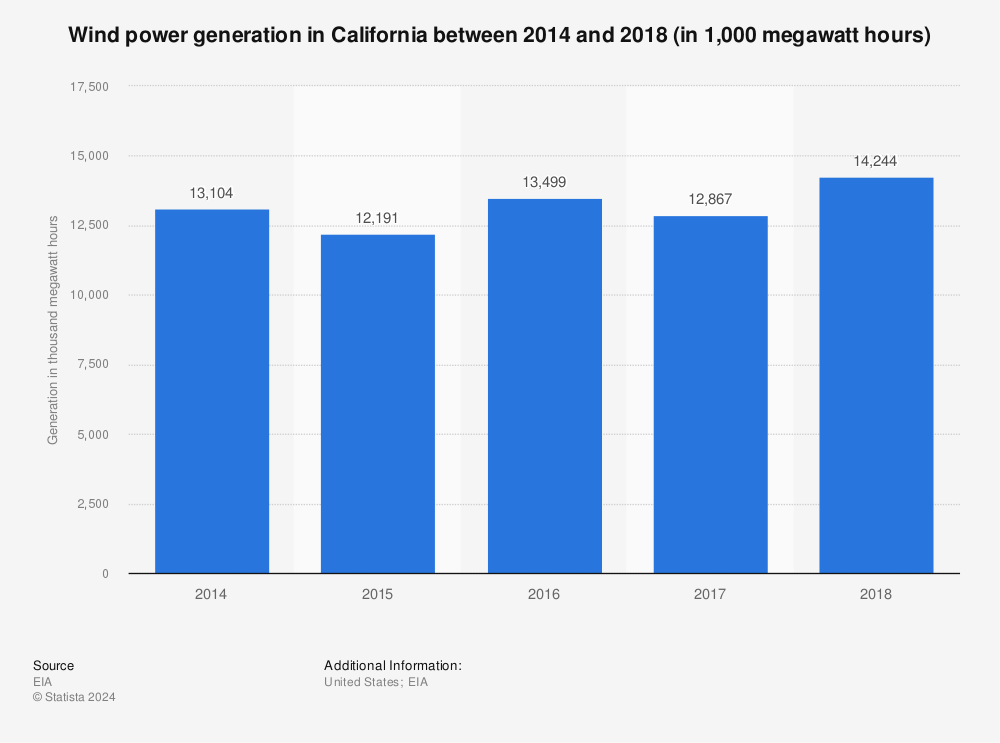 Statistic: Wind power generation in California between 2014 and 2018 (in 1,000 megawatt hours) | Statista