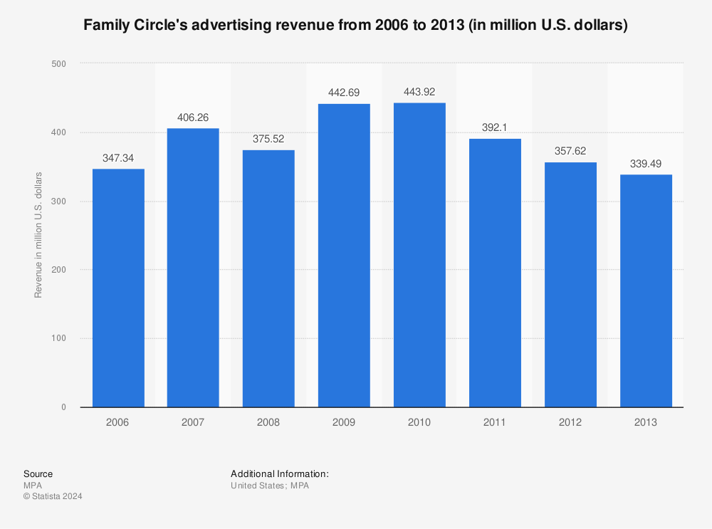 Statistic: Family Circle's advertising revenue from 2006 to 2013 (in million U.S. dollars) | Statista