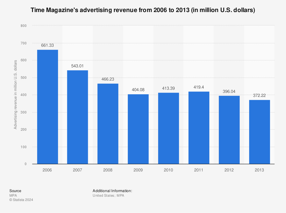 Statistic: Time Magazine's advertising revenue from 2006 to 2013 (in million U.S. dollars) | Statista