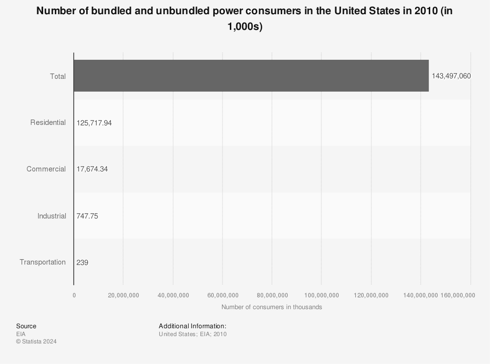 Statistic: Number of bundled and unbundled power consumers in the United States in 2010 (in 1,000s) | Statista