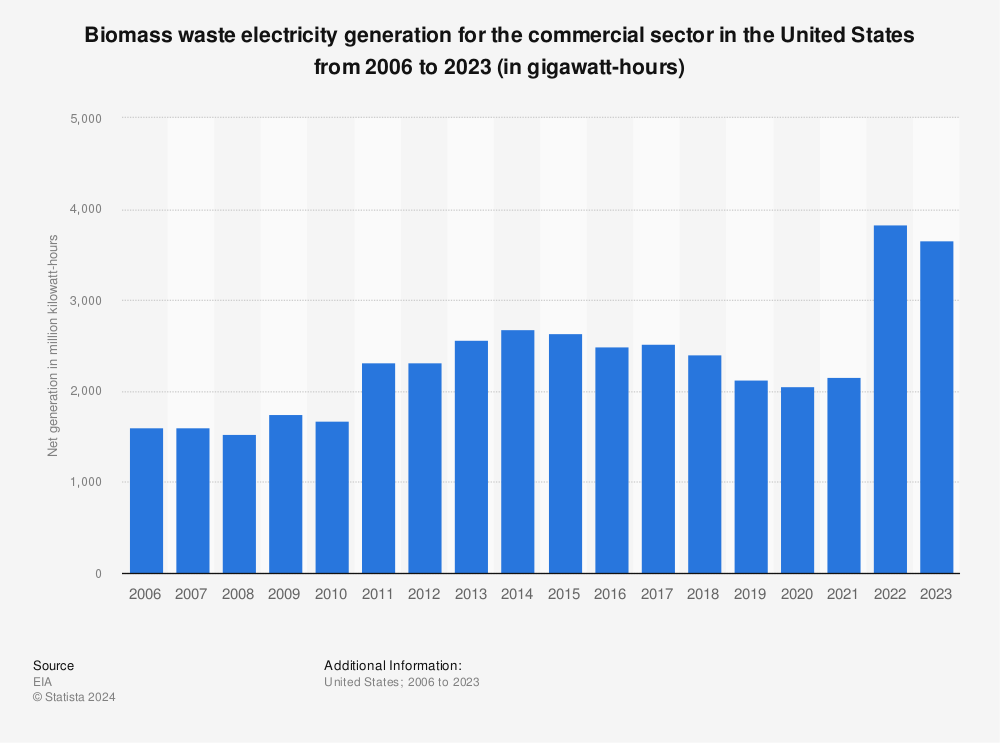 Statistic: Waste electricity generation from the commercial sector in the United States from 2006 to 2020* (in million kilowatt hours) | Statista