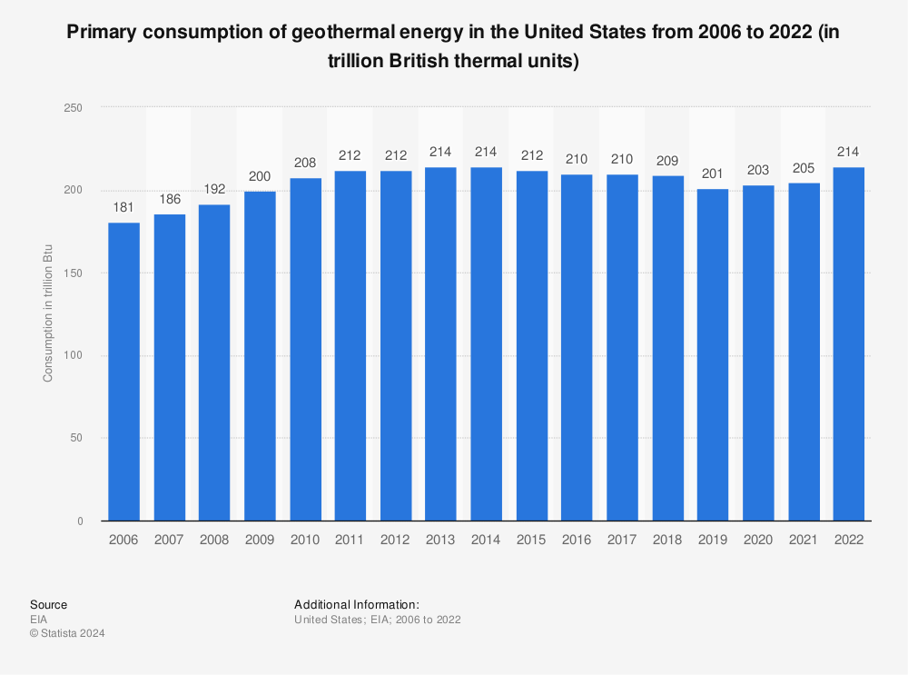 Statistic: Primary consumption of geothermal energy in the United States from 2006 to 2020 (in trillion British thermal units) | Statista