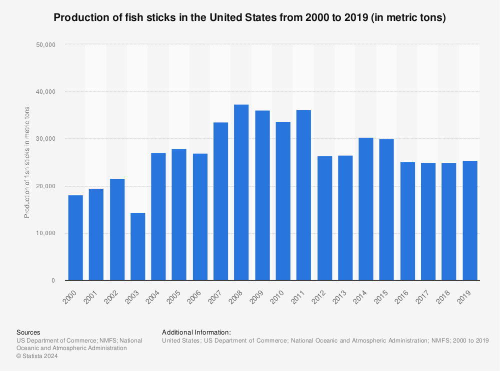 Statistic: Production of fish sticks in the United States from 2000 to 2019 (in metric tons) | Statista