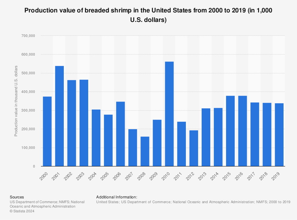 Statistic: Production value of breaded shrimp in the United States from 2000 to 2019 (in 1,000 U.S. dollars) | Statista