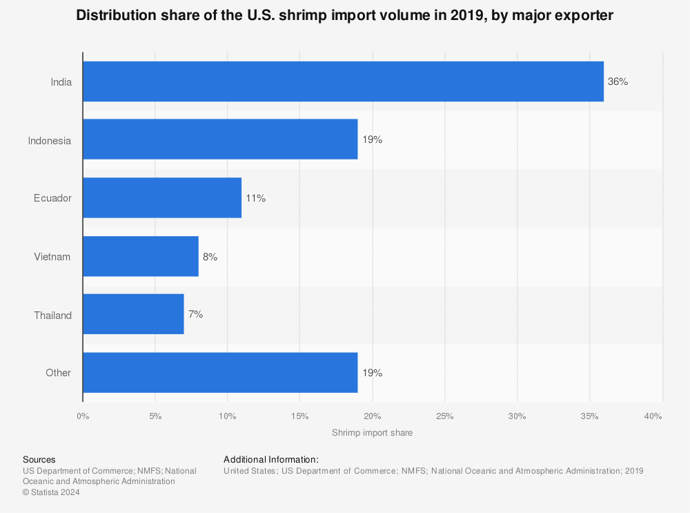 Statistic: Distribution share of the U.S. shrimp import volume in 2019, by major exporter | Statista