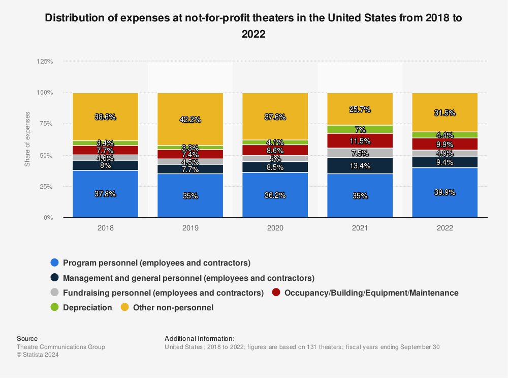 Statistic: Distribution of expenses at not-for-profit theaters in the United States from 2017 to 2021 | Statista